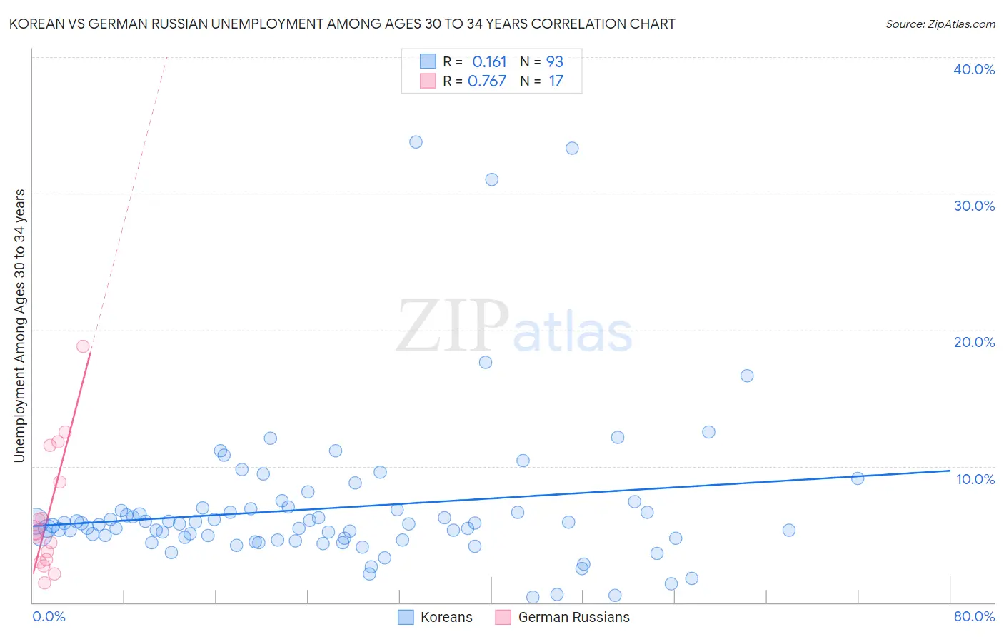 Korean vs German Russian Unemployment Among Ages 30 to 34 years