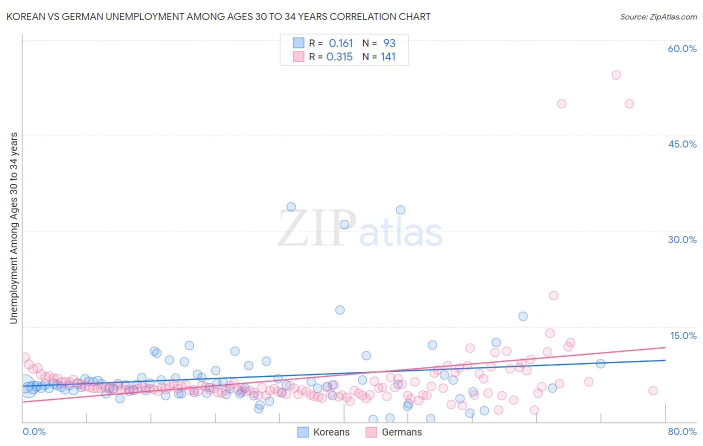 Korean vs German Unemployment Among Ages 30 to 34 years
