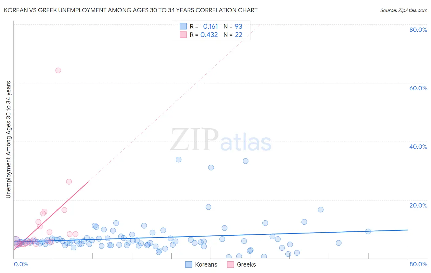 Korean vs Greek Unemployment Among Ages 30 to 34 years