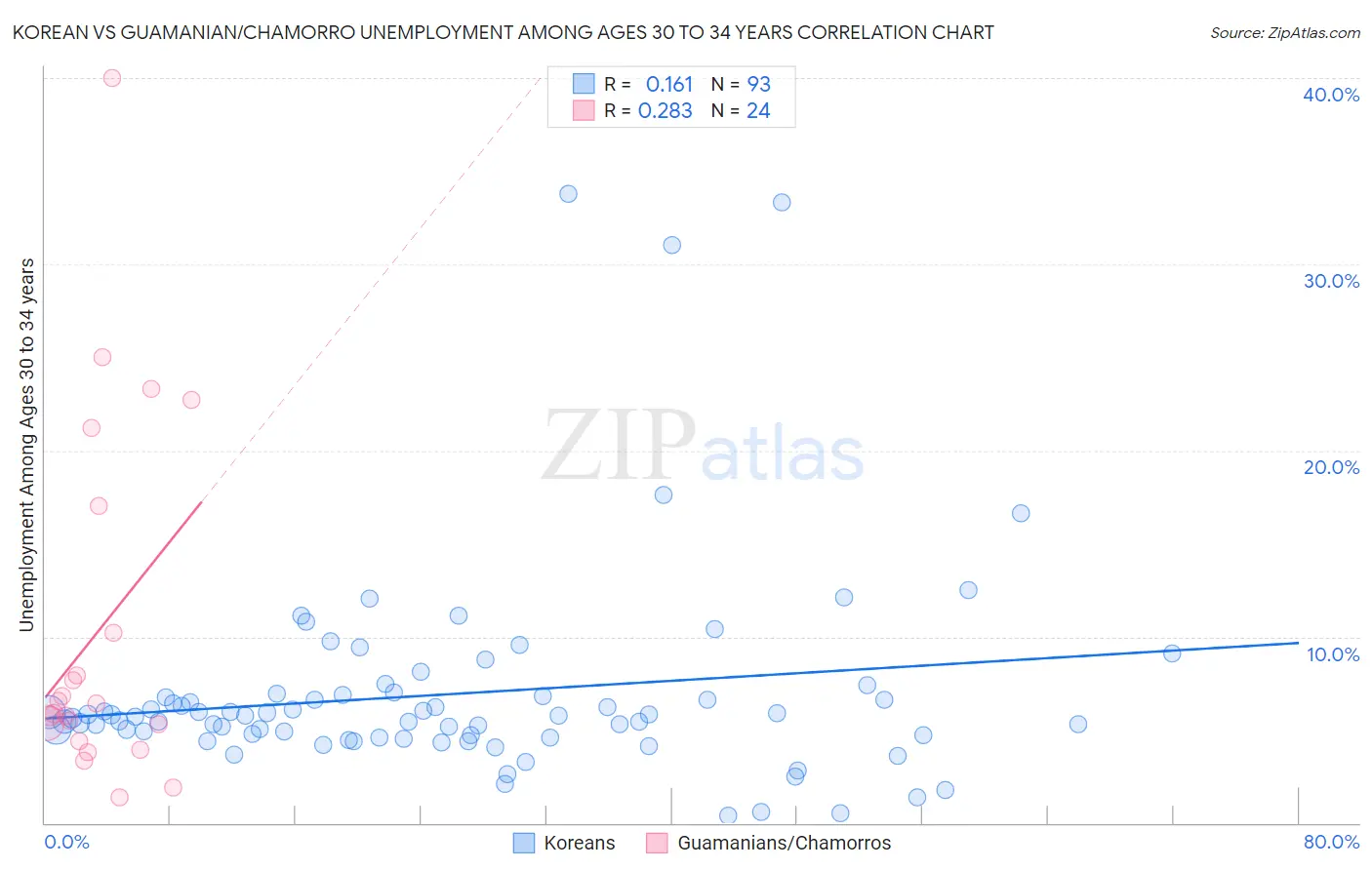 Korean vs Guamanian/Chamorro Unemployment Among Ages 30 to 34 years