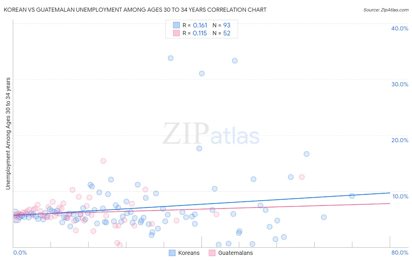 Korean vs Guatemalan Unemployment Among Ages 30 to 34 years