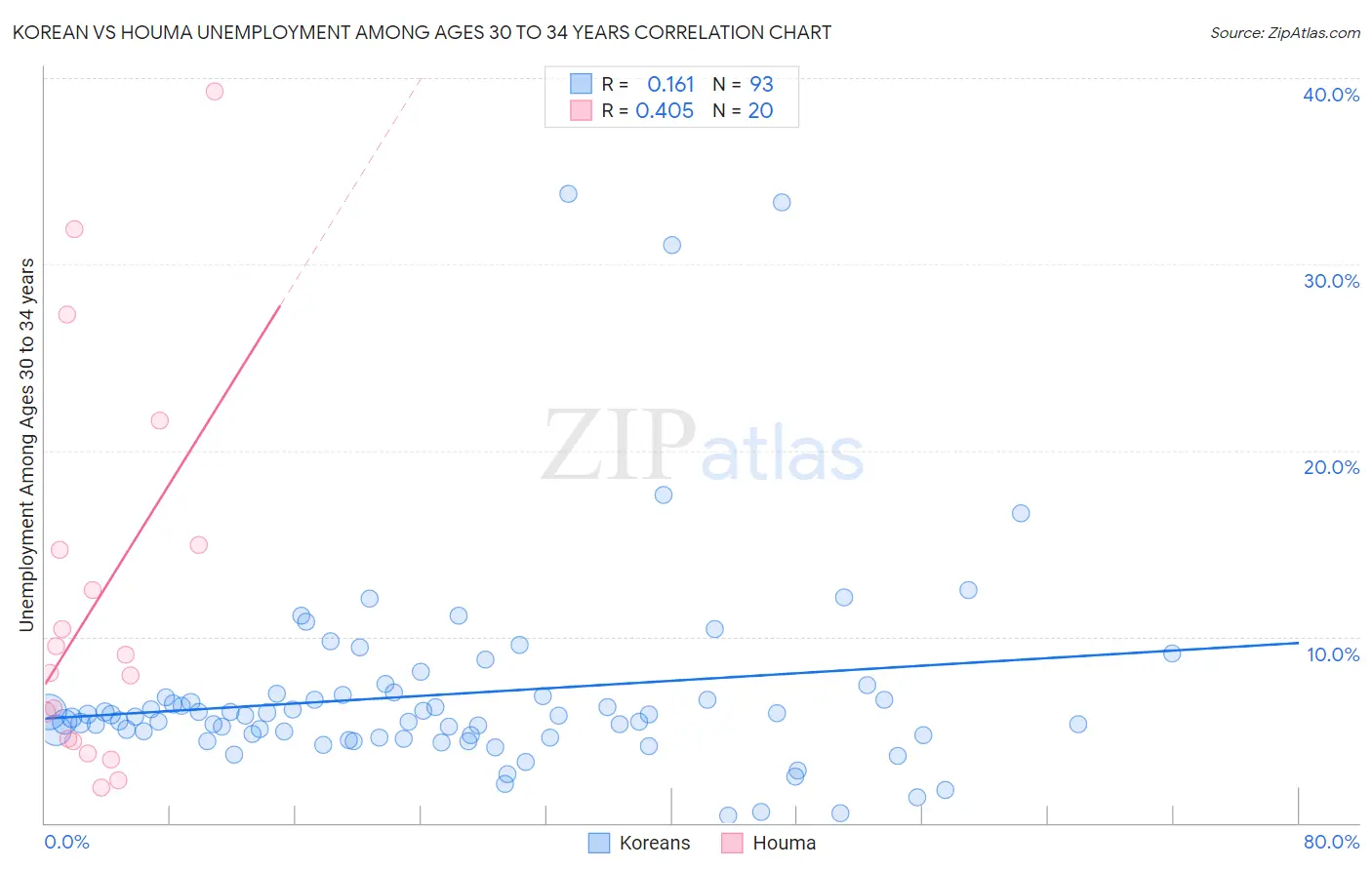 Korean vs Houma Unemployment Among Ages 30 to 34 years
