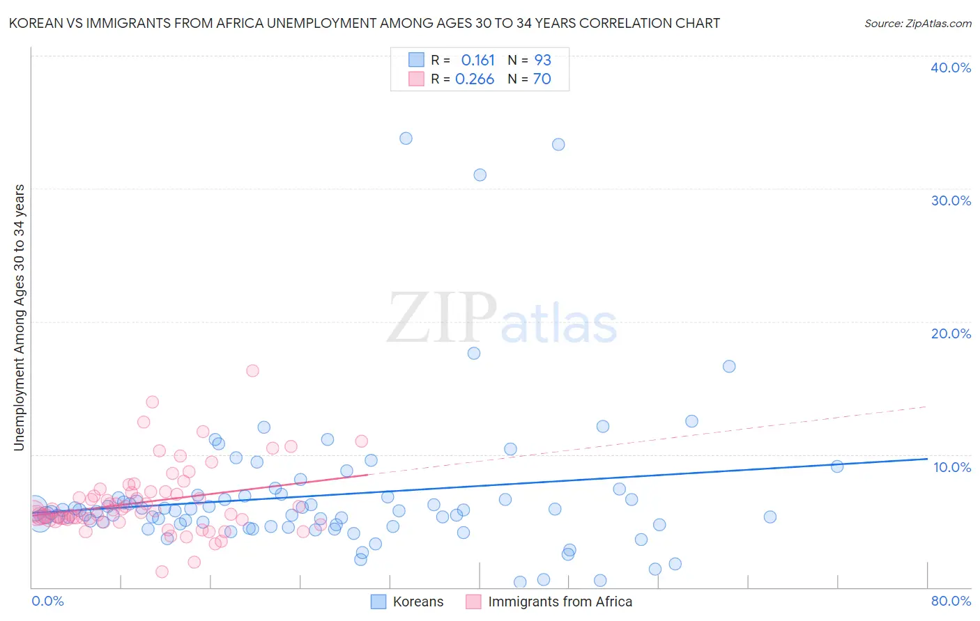 Korean vs Immigrants from Africa Unemployment Among Ages 30 to 34 years