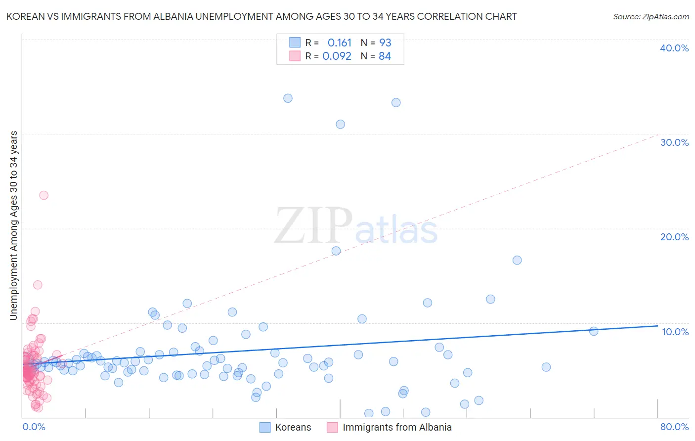 Korean vs Immigrants from Albania Unemployment Among Ages 30 to 34 years
