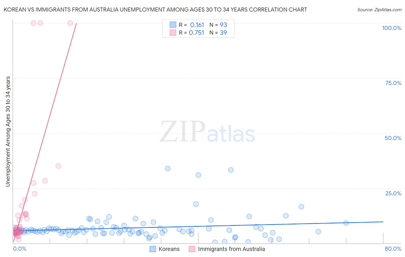 Korean vs Immigrants from Australia Unemployment Among Ages 30 to 34 years