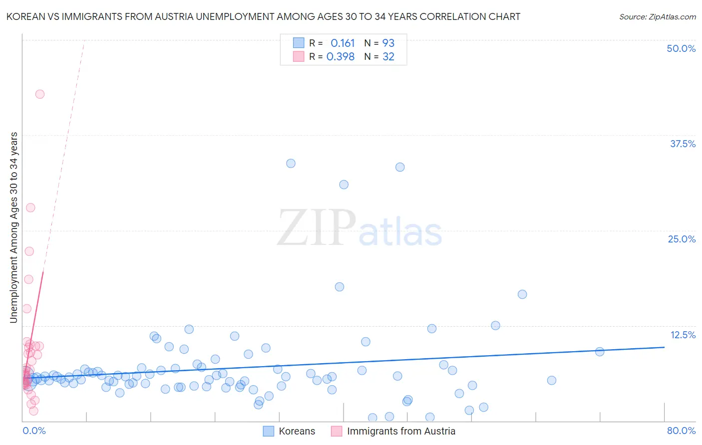 Korean vs Immigrants from Austria Unemployment Among Ages 30 to 34 years