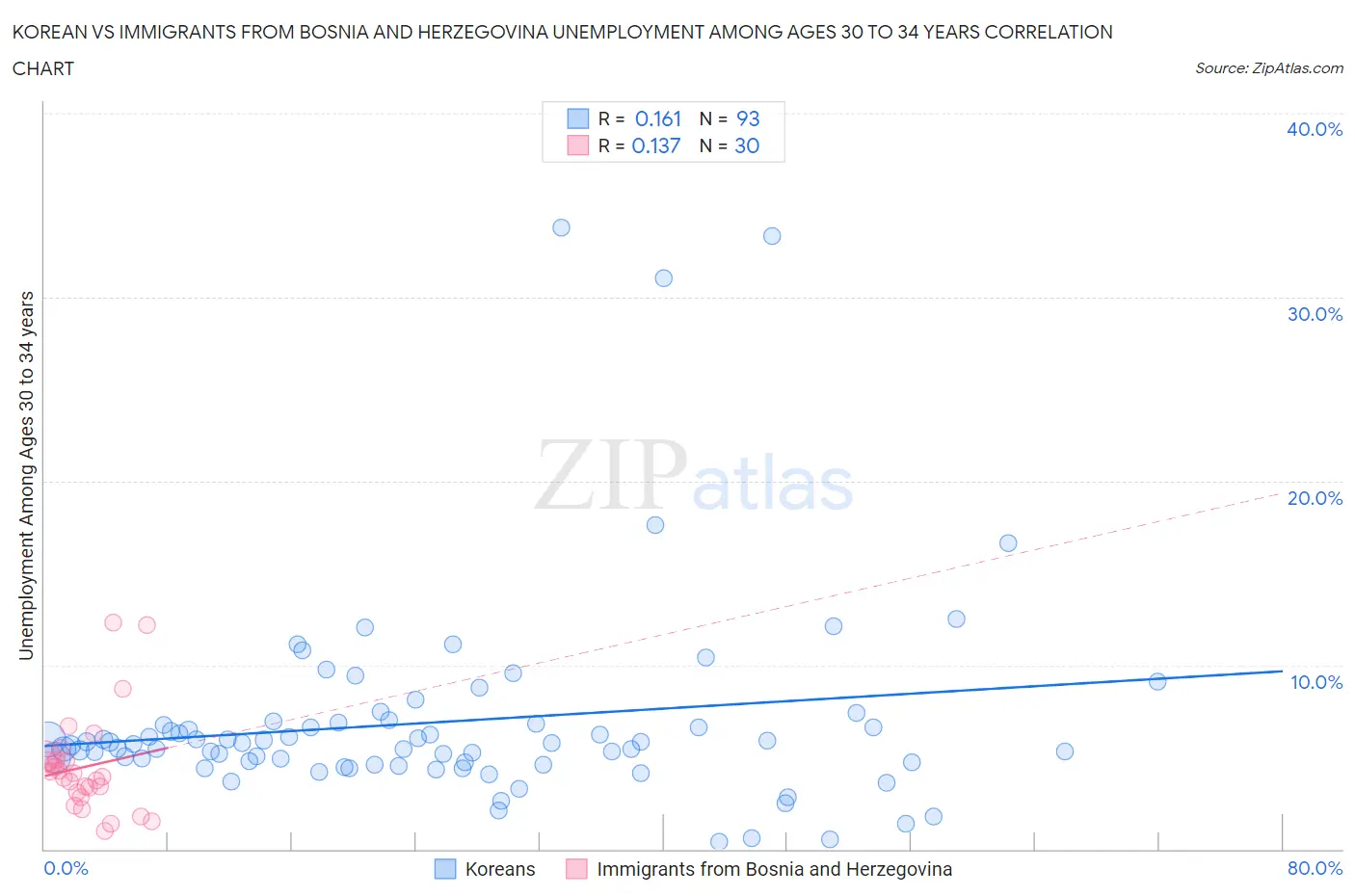 Korean vs Immigrants from Bosnia and Herzegovina Unemployment Among Ages 30 to 34 years