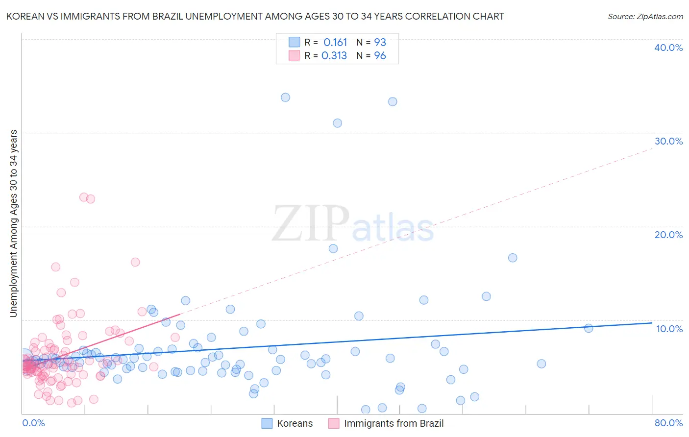 Korean vs Immigrants from Brazil Unemployment Among Ages 30 to 34 years