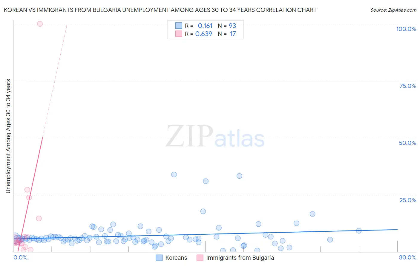 Korean vs Immigrants from Bulgaria Unemployment Among Ages 30 to 34 years