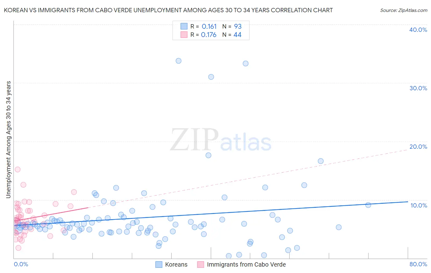 Korean vs Immigrants from Cabo Verde Unemployment Among Ages 30 to 34 years