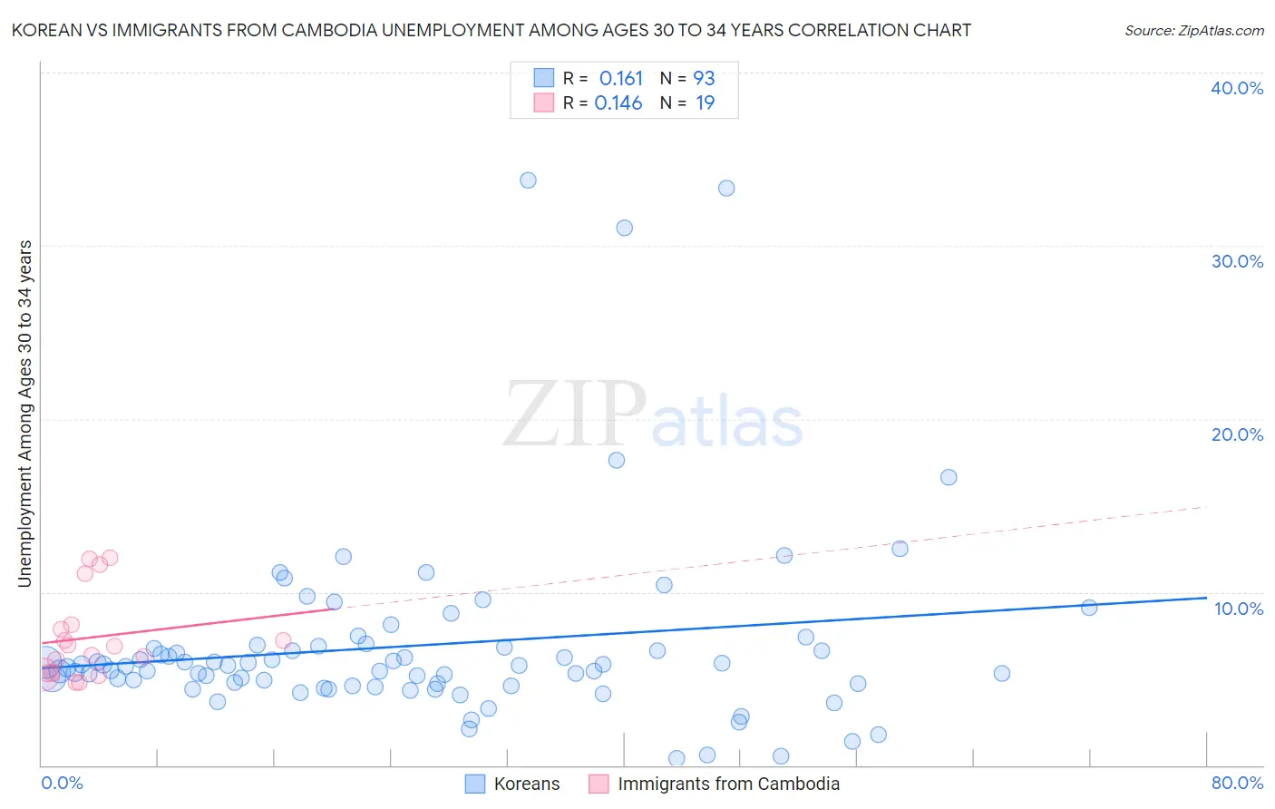 Korean vs Immigrants from Cambodia Unemployment Among Ages 30 to 34 years