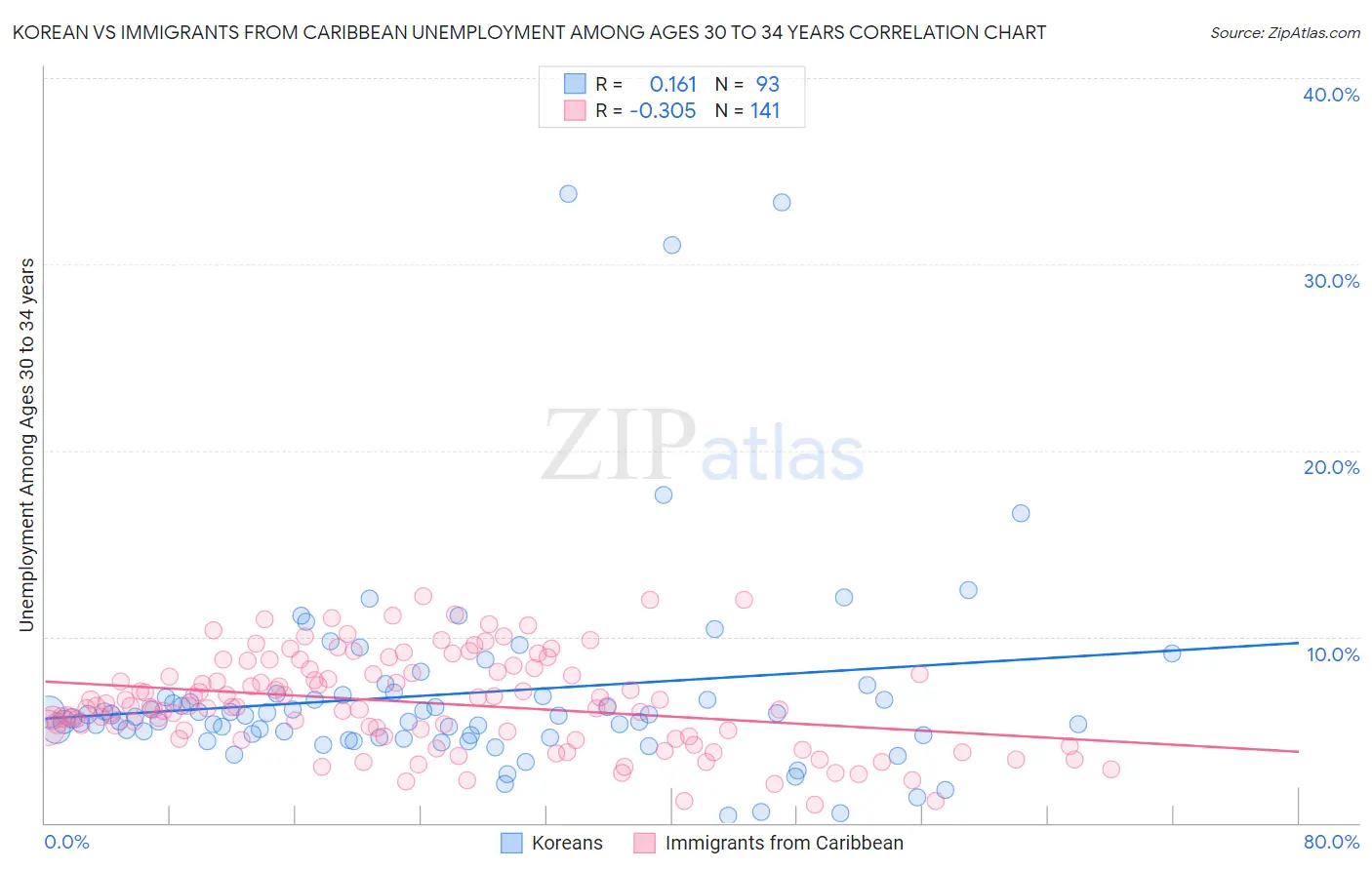 Korean vs Immigrants from Caribbean Unemployment Among Ages 30 to 34 years