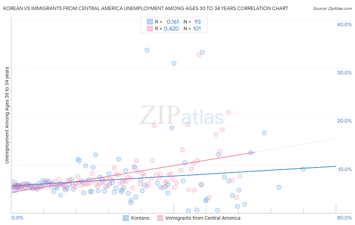 Korean vs Immigrants from Central America Unemployment Among Ages 30 to 34 years