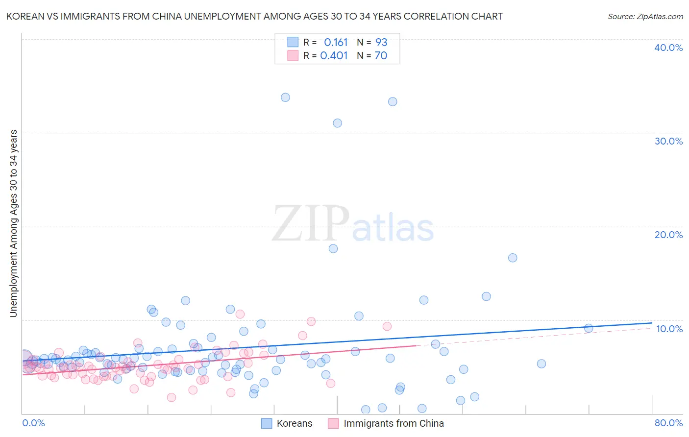 Korean vs Immigrants from China Unemployment Among Ages 30 to 34 years