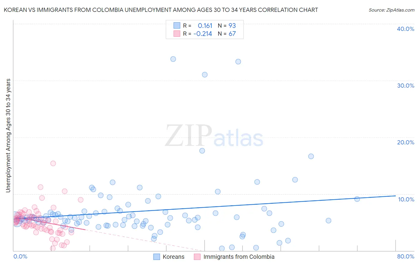 Korean vs Immigrants from Colombia Unemployment Among Ages 30 to 34 years