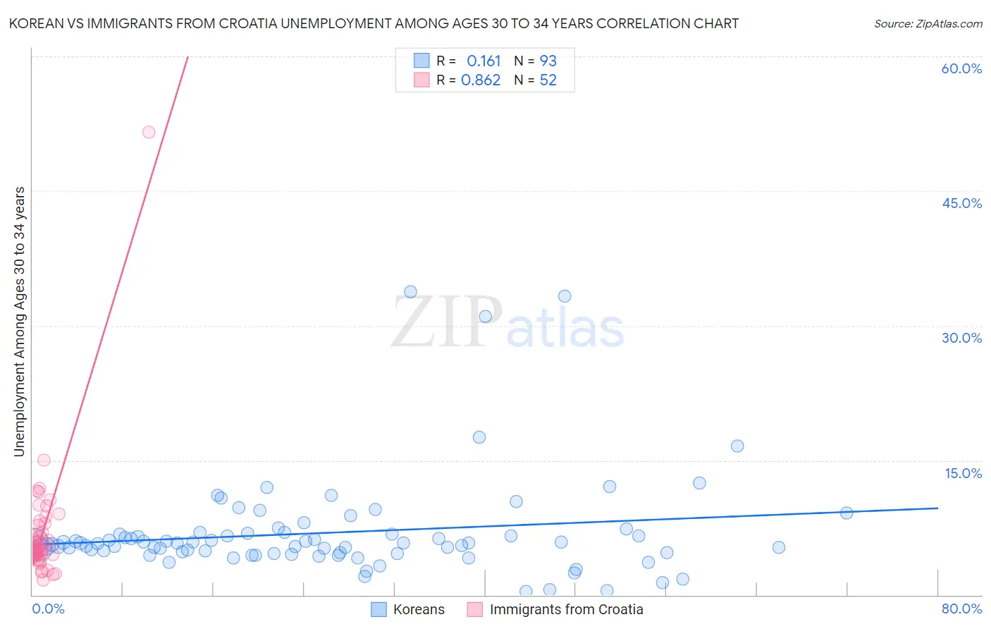 Korean vs Immigrants from Croatia Unemployment Among Ages 30 to 34 years