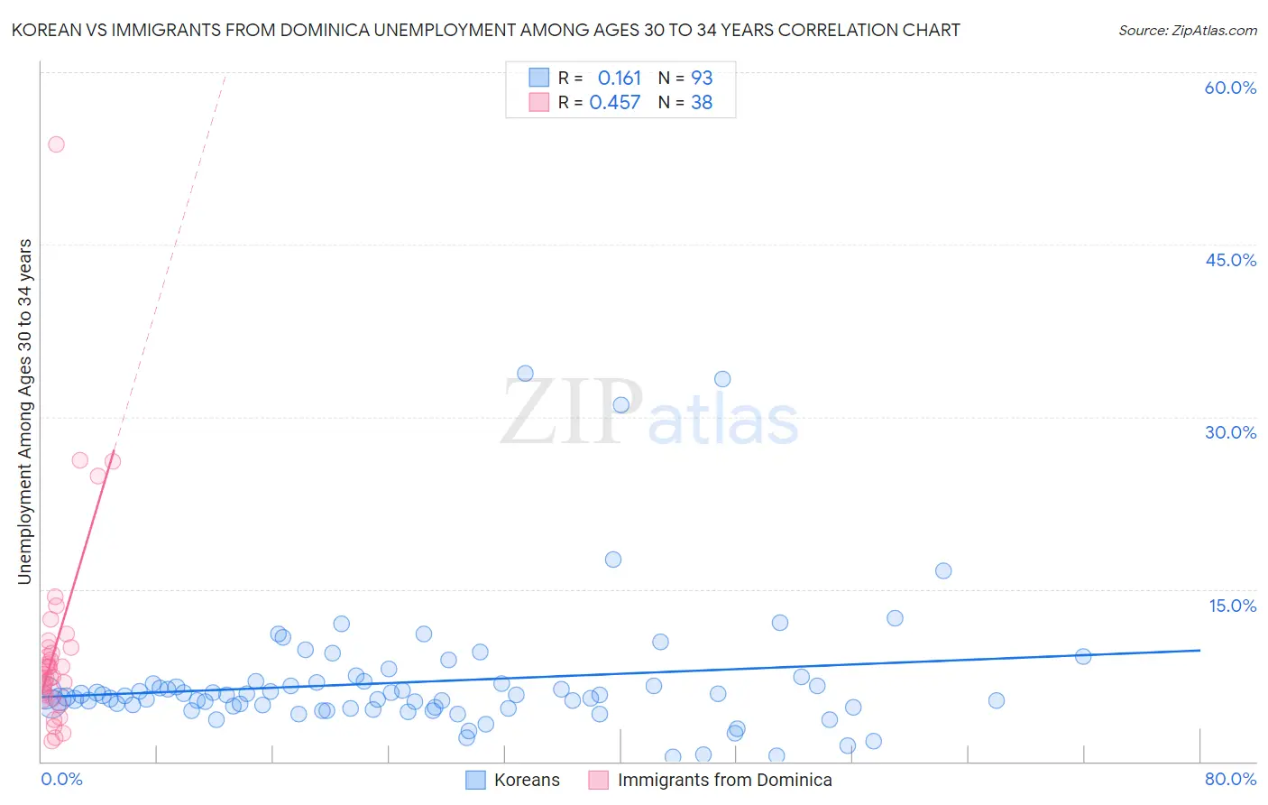 Korean vs Immigrants from Dominica Unemployment Among Ages 30 to 34 years