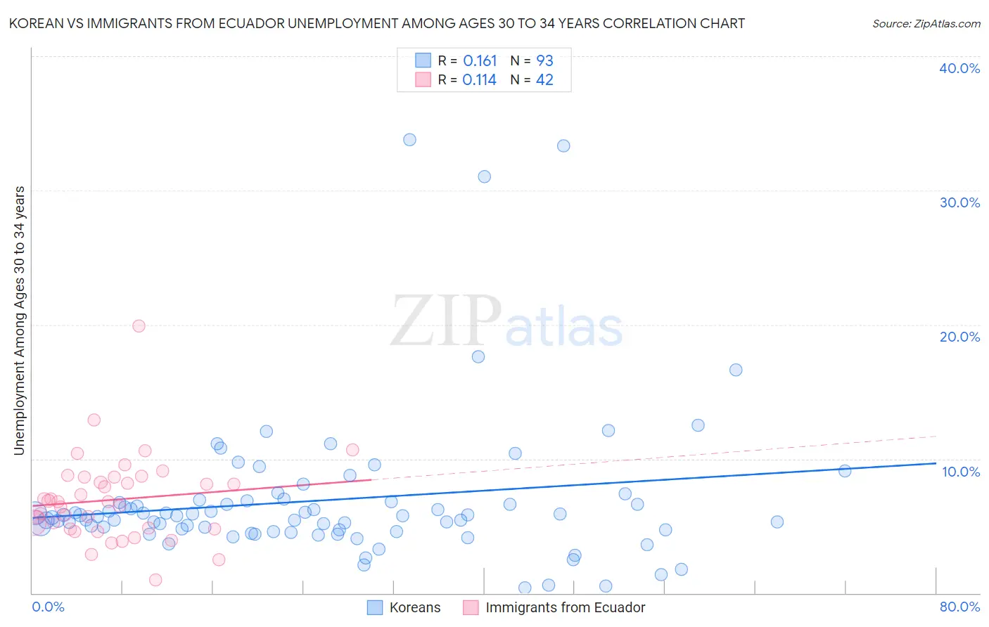 Korean vs Immigrants from Ecuador Unemployment Among Ages 30 to 34 years