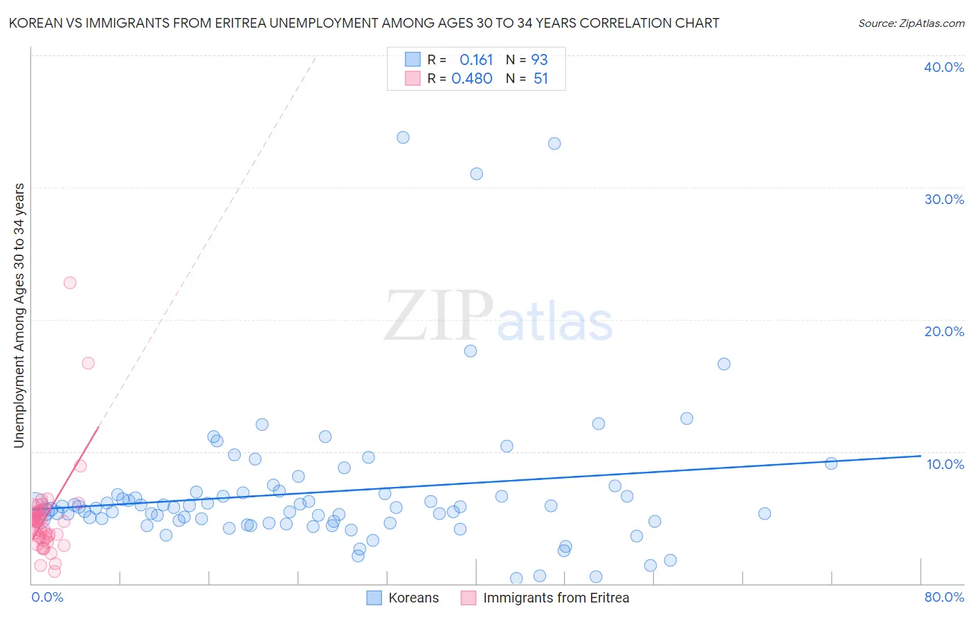 Korean vs Immigrants from Eritrea Unemployment Among Ages 30 to 34 years