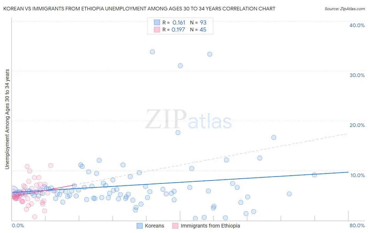 Korean vs Immigrants from Ethiopia Unemployment Among Ages 30 to 34 years