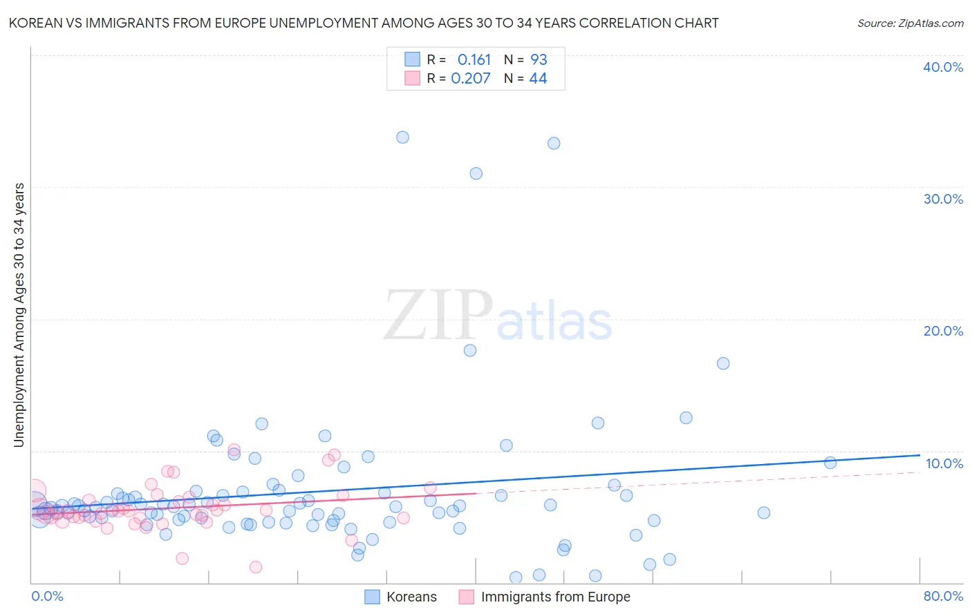 Korean vs Immigrants from Europe Unemployment Among Ages 30 to 34 years