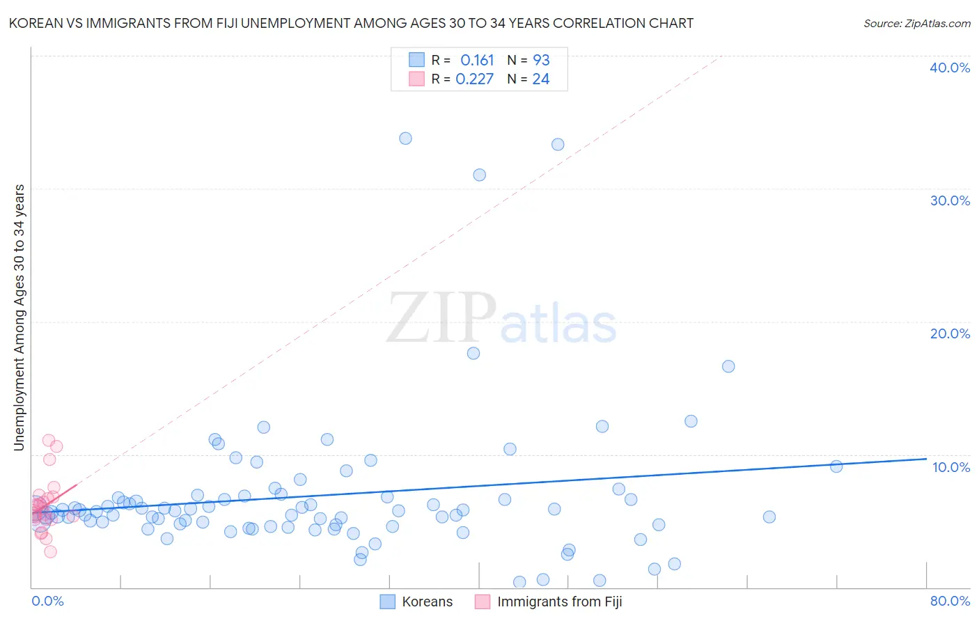 Korean vs Immigrants from Fiji Unemployment Among Ages 30 to 34 years