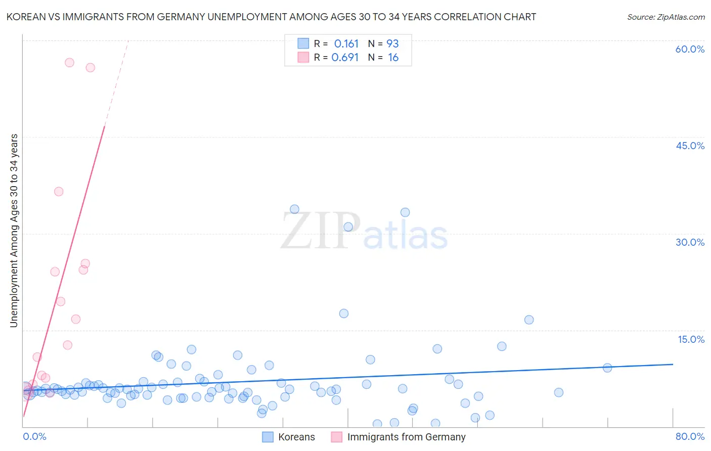 Korean vs Immigrants from Germany Unemployment Among Ages 30 to 34 years