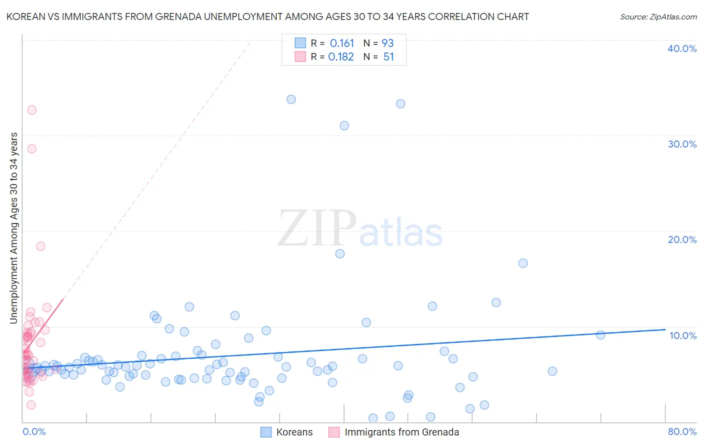Korean vs Immigrants from Grenada Unemployment Among Ages 30 to 34 years