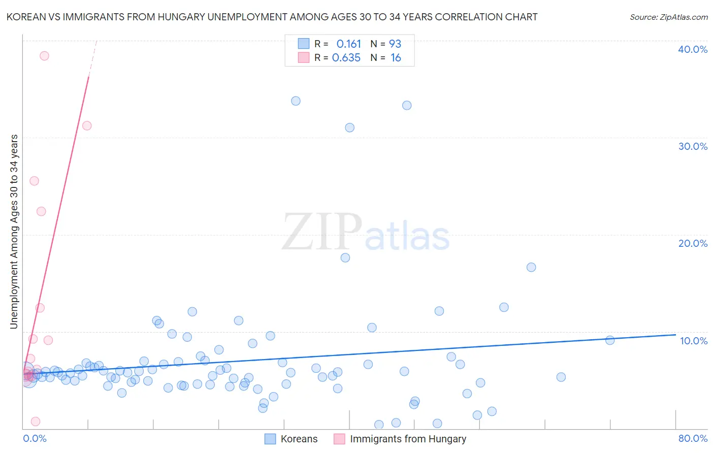 Korean vs Immigrants from Hungary Unemployment Among Ages 30 to 34 years