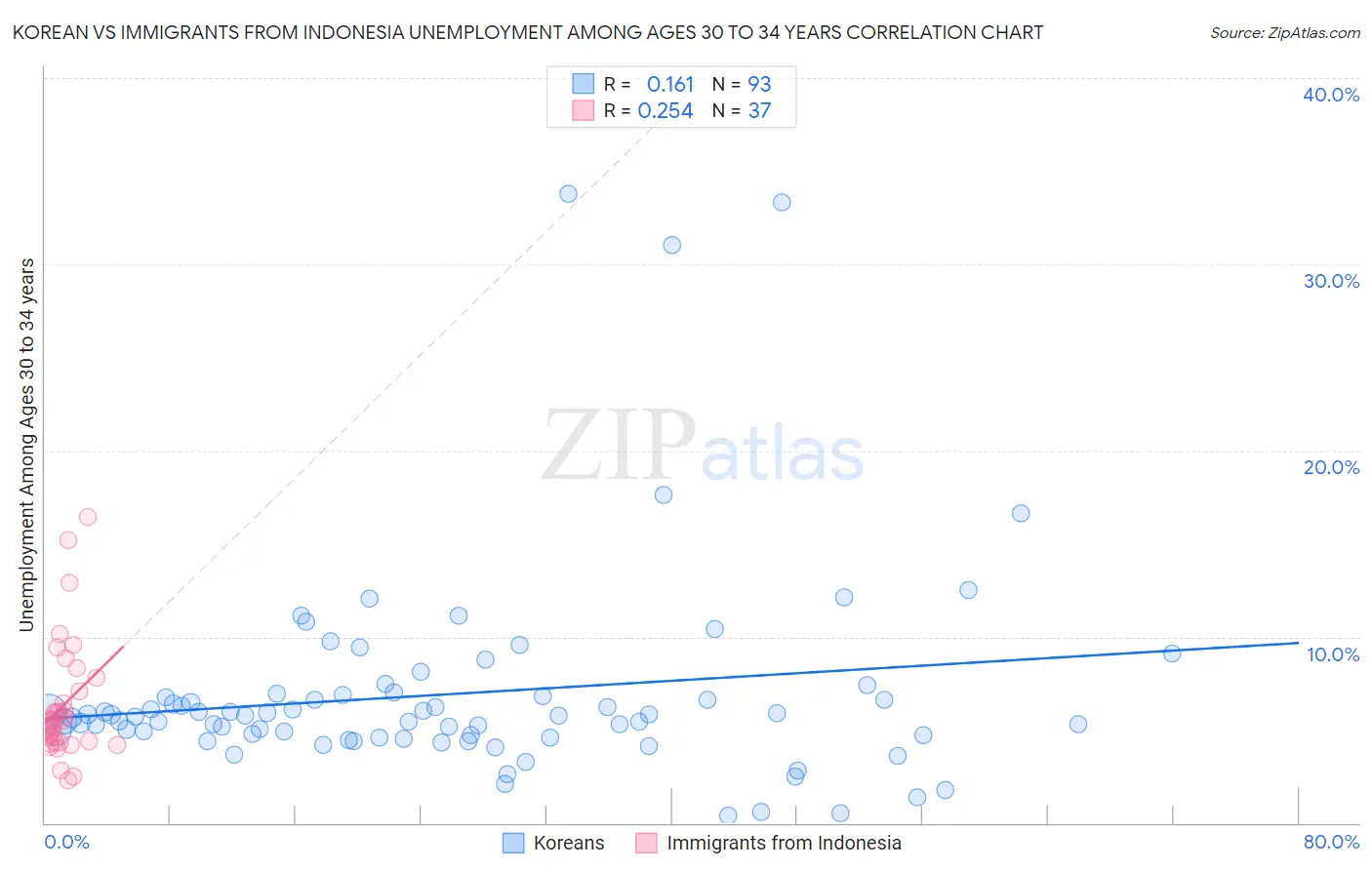 Korean vs Immigrants from Indonesia Unemployment Among Ages 30 to 34 years