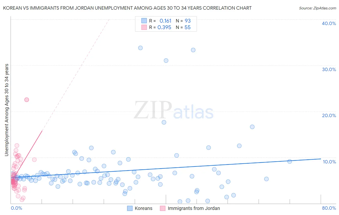 Korean vs Immigrants from Jordan Unemployment Among Ages 30 to 34 years