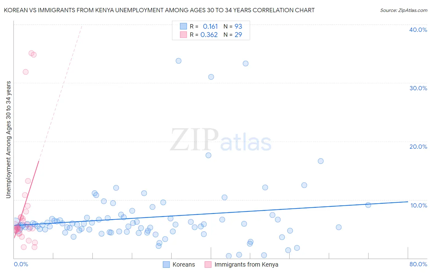 Korean vs Immigrants from Kenya Unemployment Among Ages 30 to 34 years