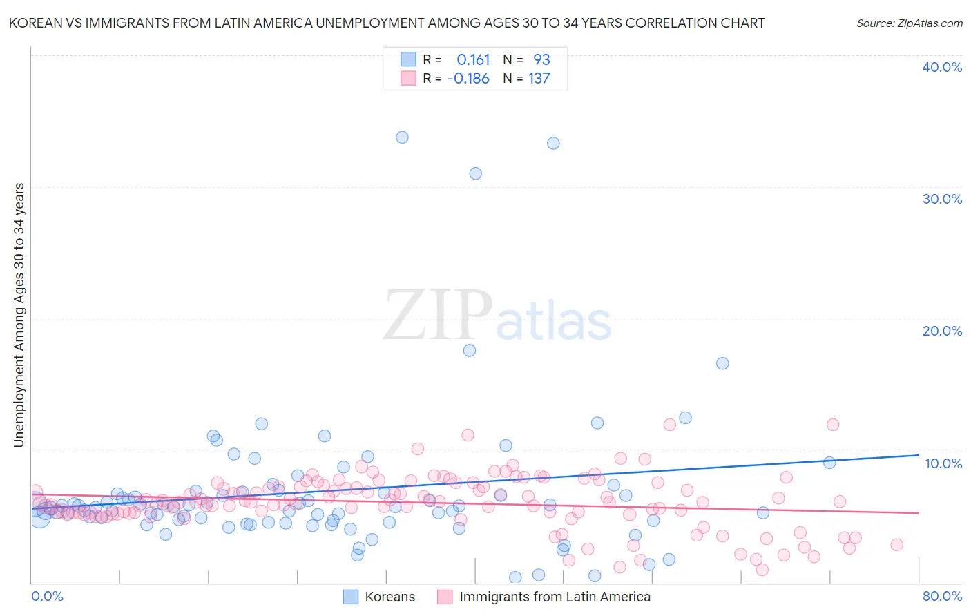 Korean vs Immigrants from Latin America Unemployment Among Ages 30 to 34 years