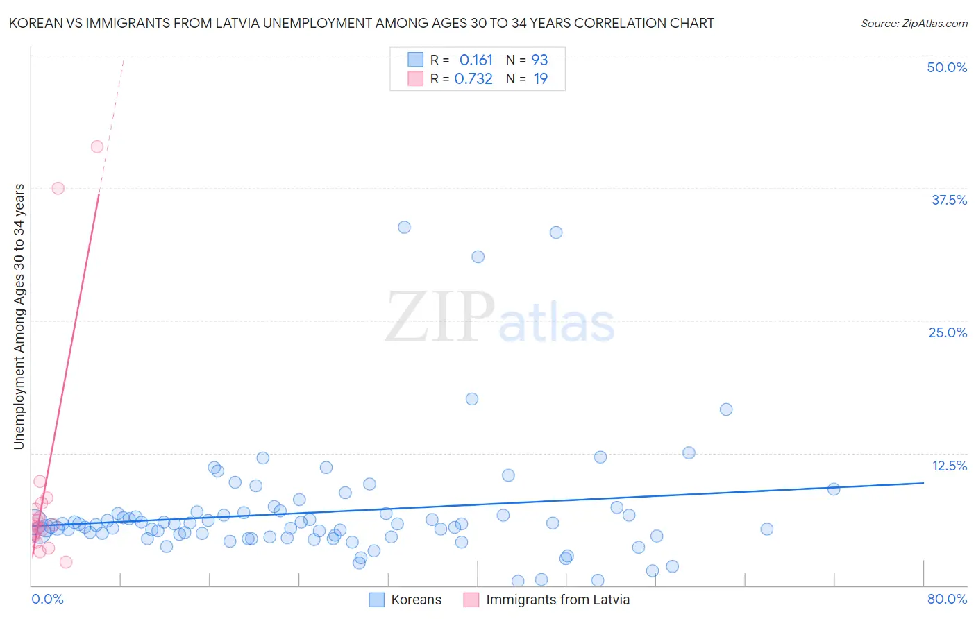 Korean vs Immigrants from Latvia Unemployment Among Ages 30 to 34 years