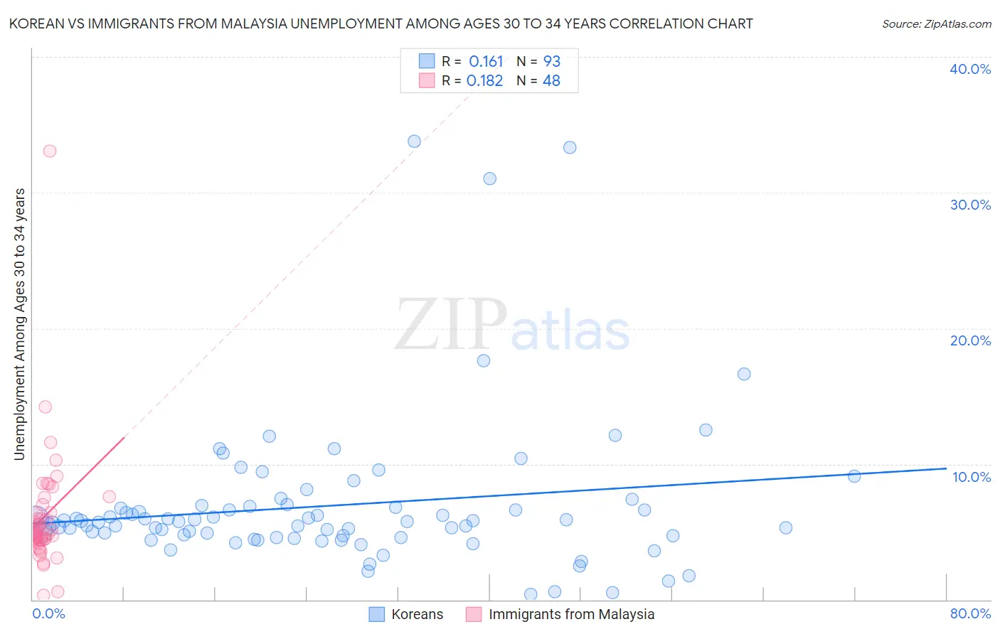 Korean vs Immigrants from Malaysia Unemployment Among Ages 30 to 34 years