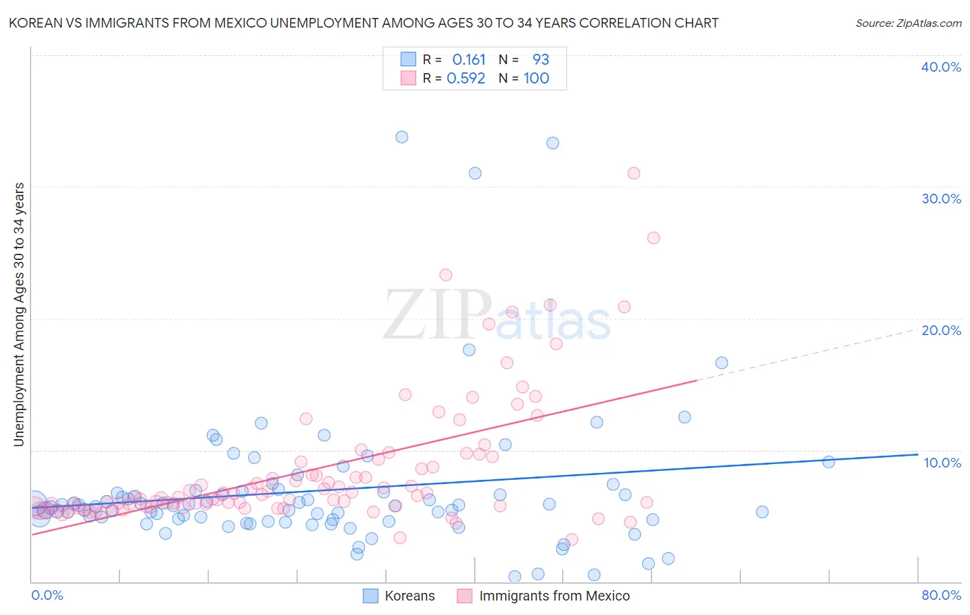 Korean vs Immigrants from Mexico Unemployment Among Ages 30 to 34 years