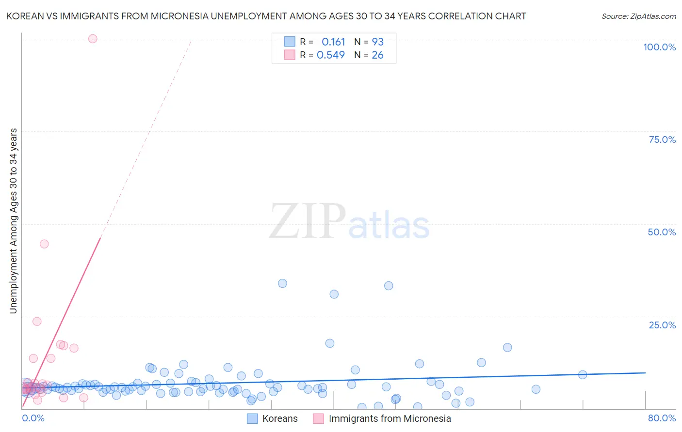 Korean vs Immigrants from Micronesia Unemployment Among Ages 30 to 34 years