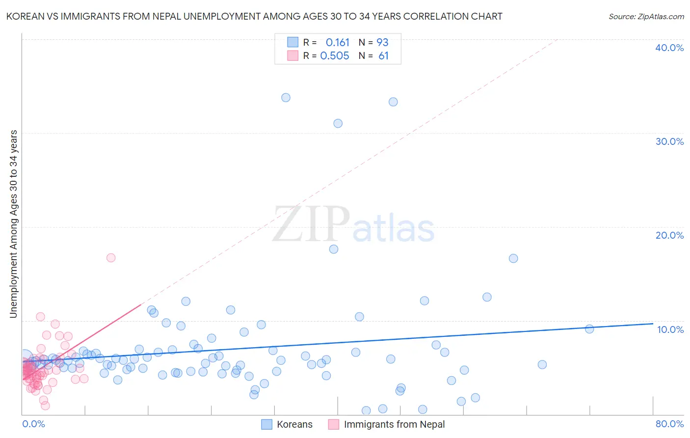 Korean vs Immigrants from Nepal Unemployment Among Ages 30 to 34 years
