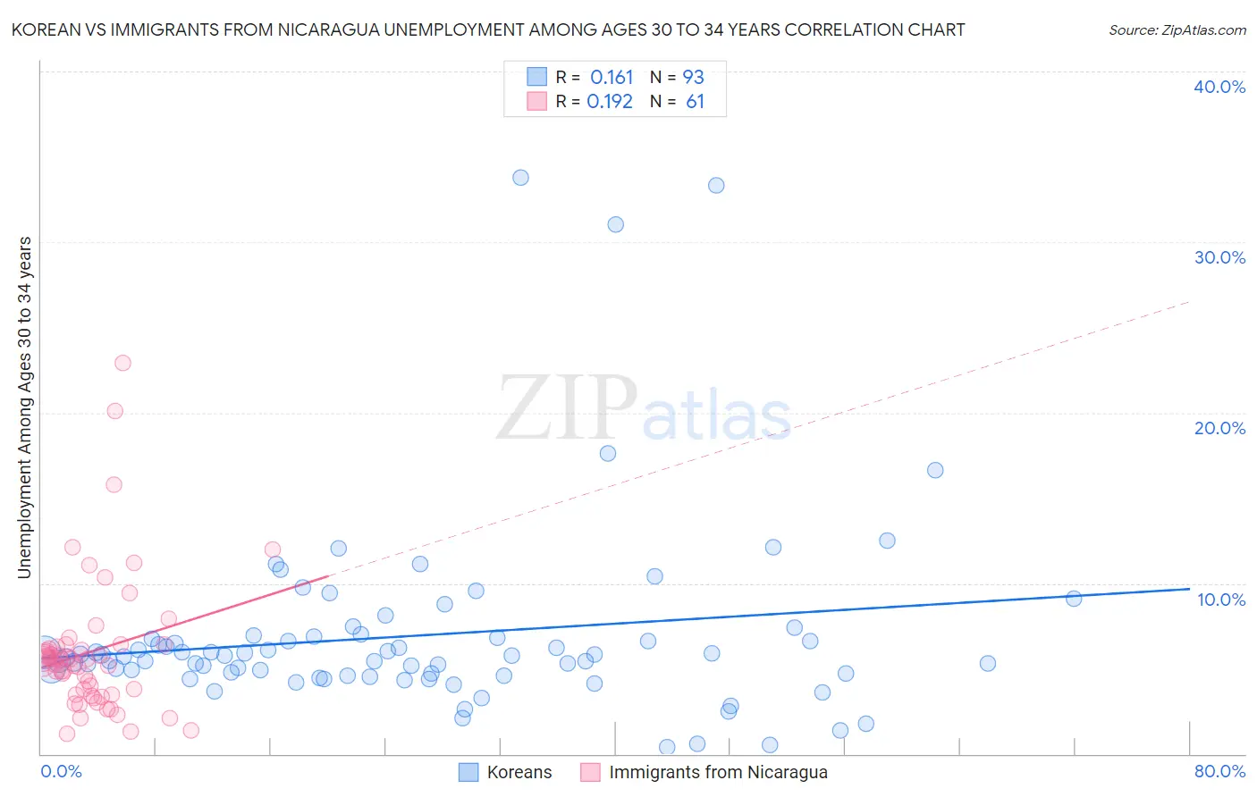 Korean vs Immigrants from Nicaragua Unemployment Among Ages 30 to 34 years
