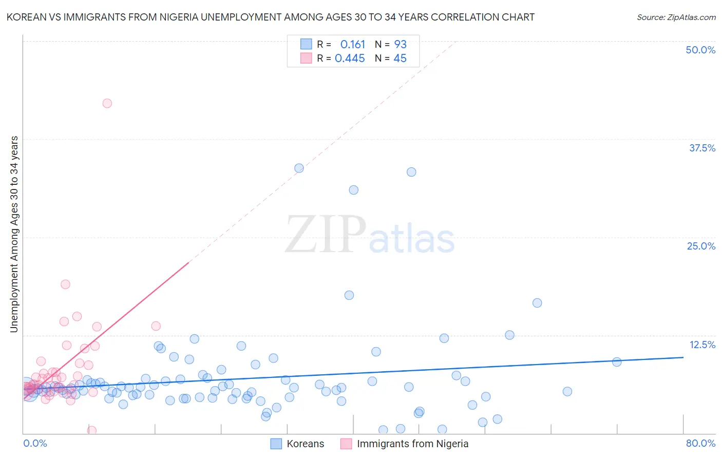 Korean vs Immigrants from Nigeria Unemployment Among Ages 30 to 34 years