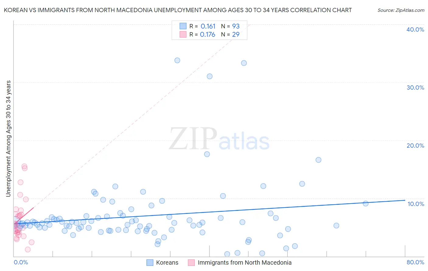 Korean vs Immigrants from North Macedonia Unemployment Among Ages 30 to 34 years