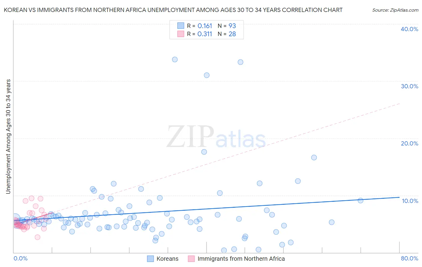 Korean vs Immigrants from Northern Africa Unemployment Among Ages 30 to 34 years