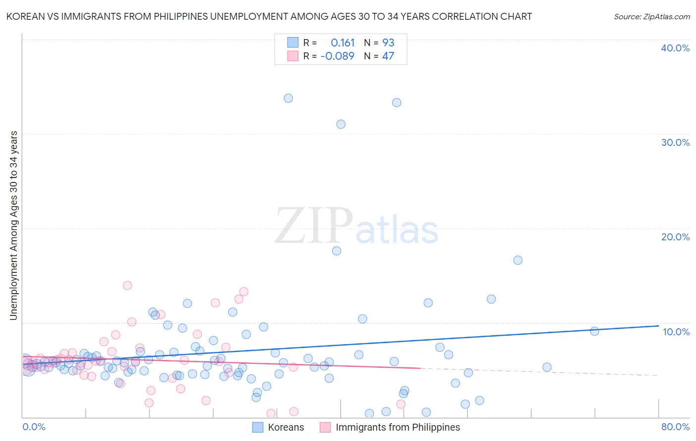 Korean vs Immigrants from Philippines Unemployment Among Ages 30 to 34 years