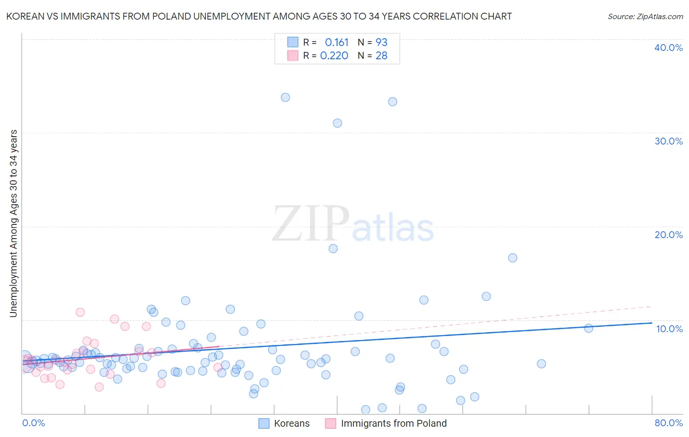 Korean vs Immigrants from Poland Unemployment Among Ages 30 to 34 years