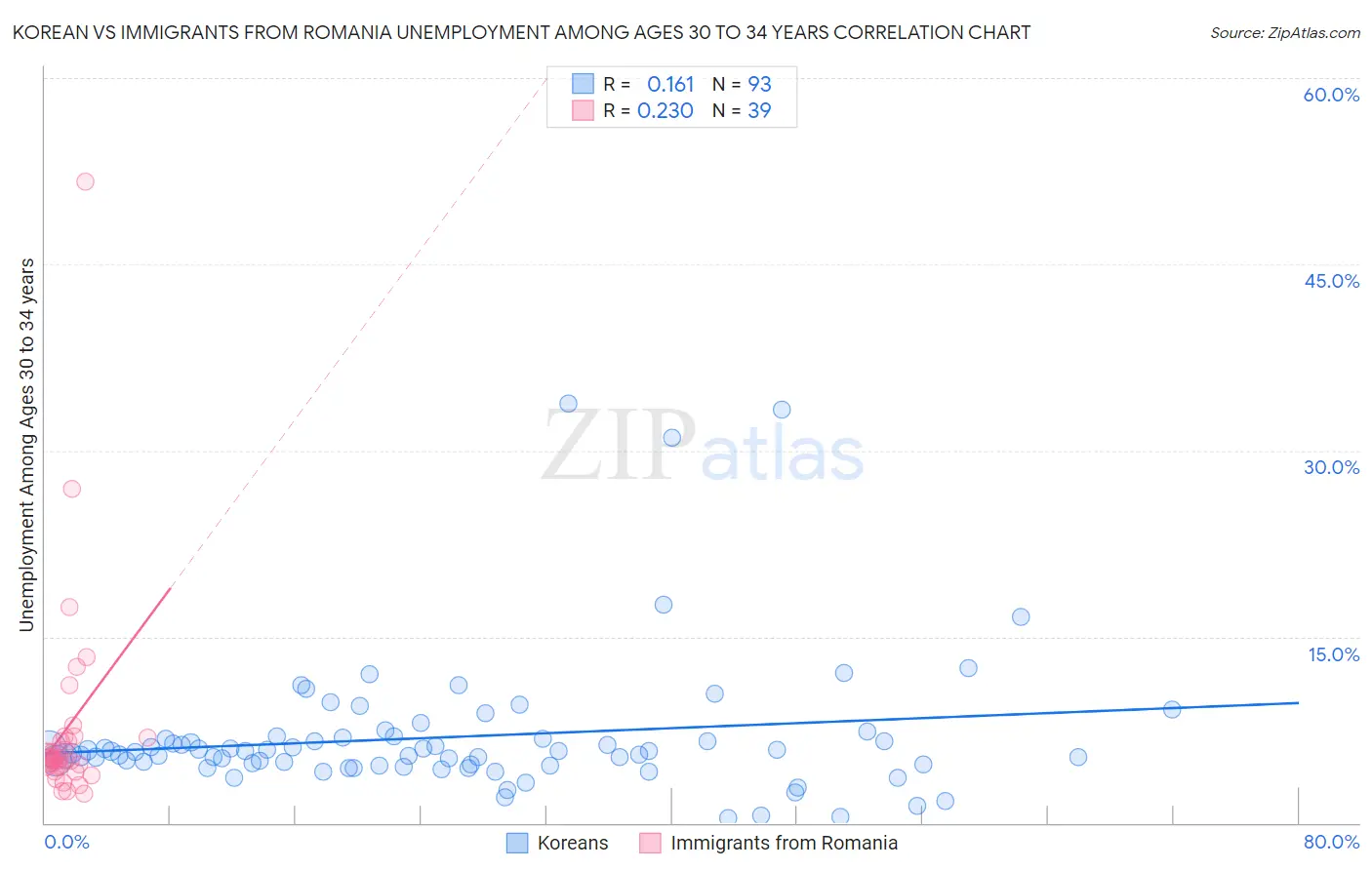 Korean vs Immigrants from Romania Unemployment Among Ages 30 to 34 years