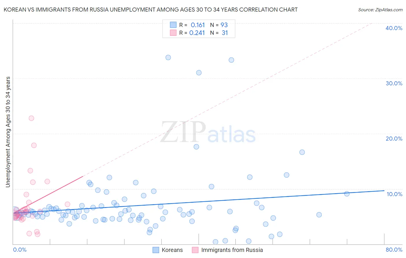 Korean vs Immigrants from Russia Unemployment Among Ages 30 to 34 years