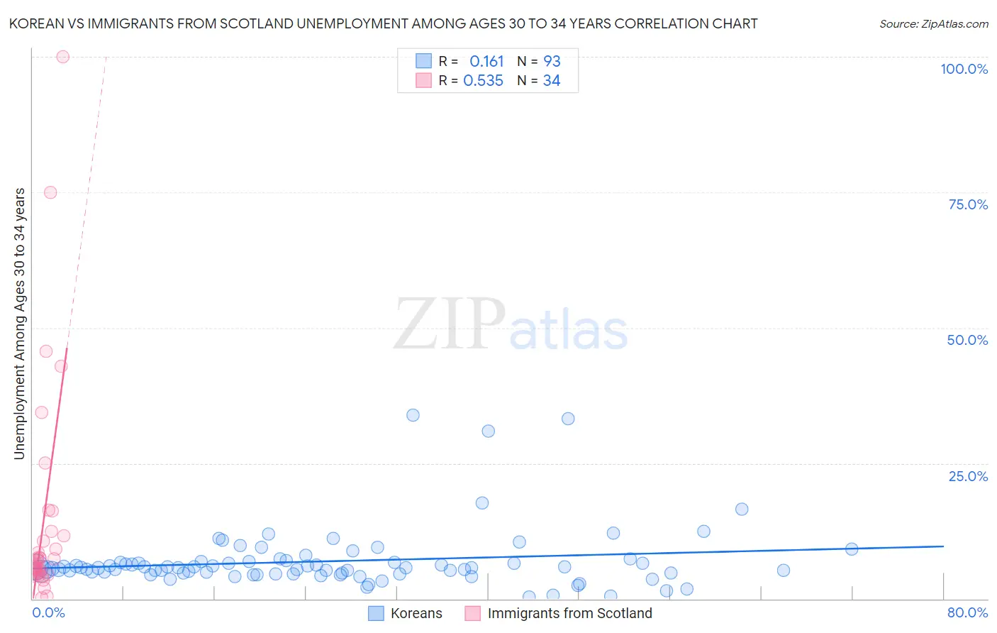 Korean vs Immigrants from Scotland Unemployment Among Ages 30 to 34 years