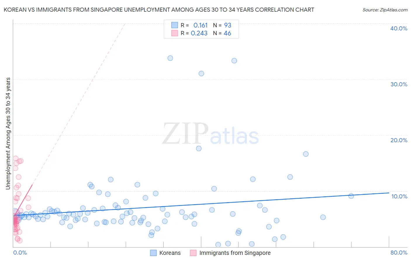 Korean vs Immigrants from Singapore Unemployment Among Ages 30 to 34 years