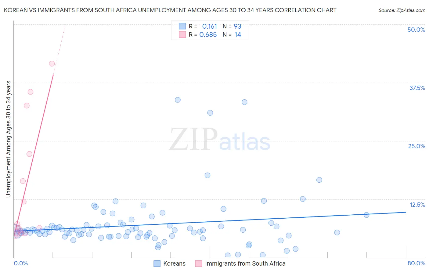 Korean vs Immigrants from South Africa Unemployment Among Ages 30 to 34 years