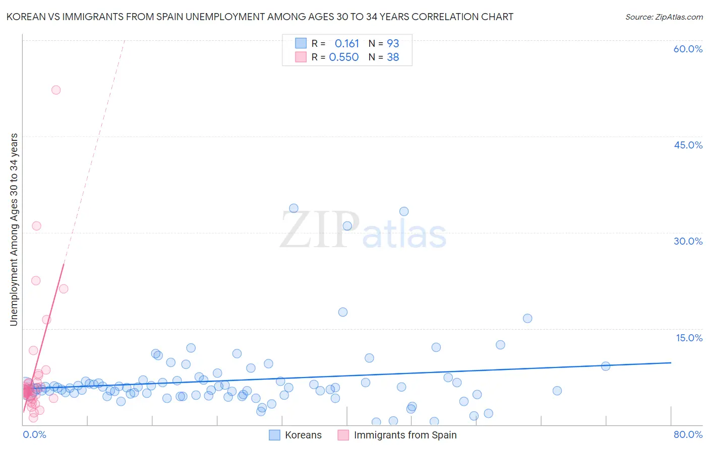 Korean vs Immigrants from Spain Unemployment Among Ages 30 to 34 years